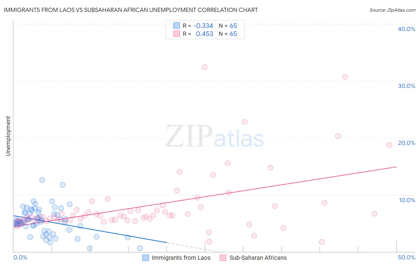 Immigrants from Laos vs Subsaharan African Unemployment