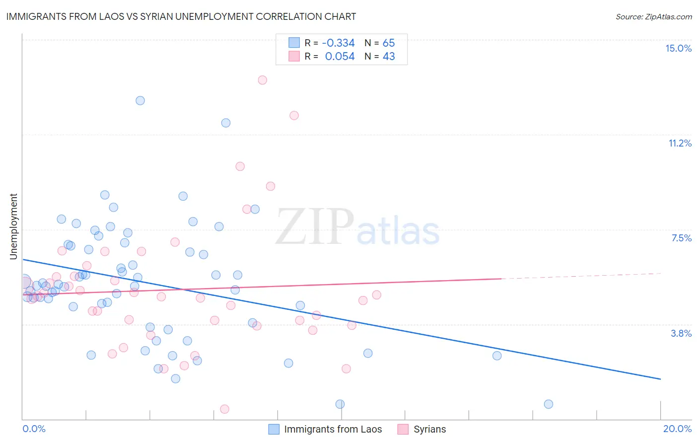 Immigrants from Laos vs Syrian Unemployment