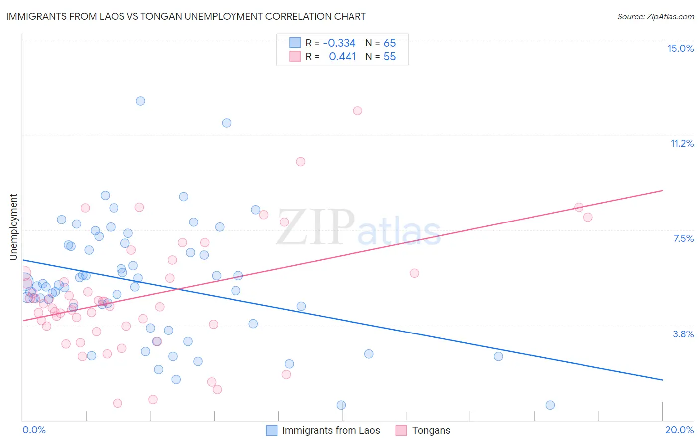 Immigrants from Laos vs Tongan Unemployment