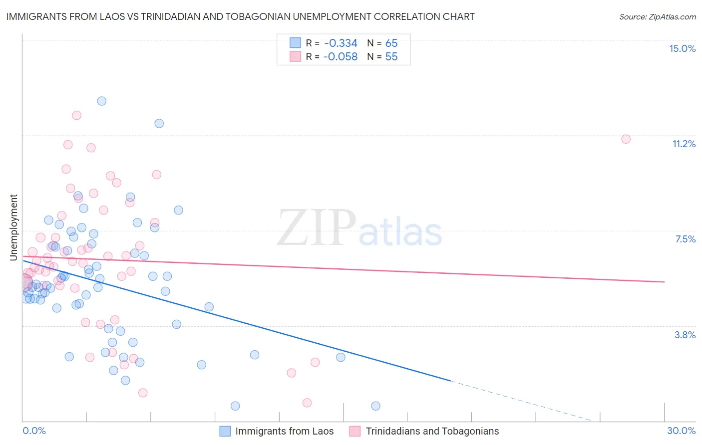 Immigrants from Laos vs Trinidadian and Tobagonian Unemployment