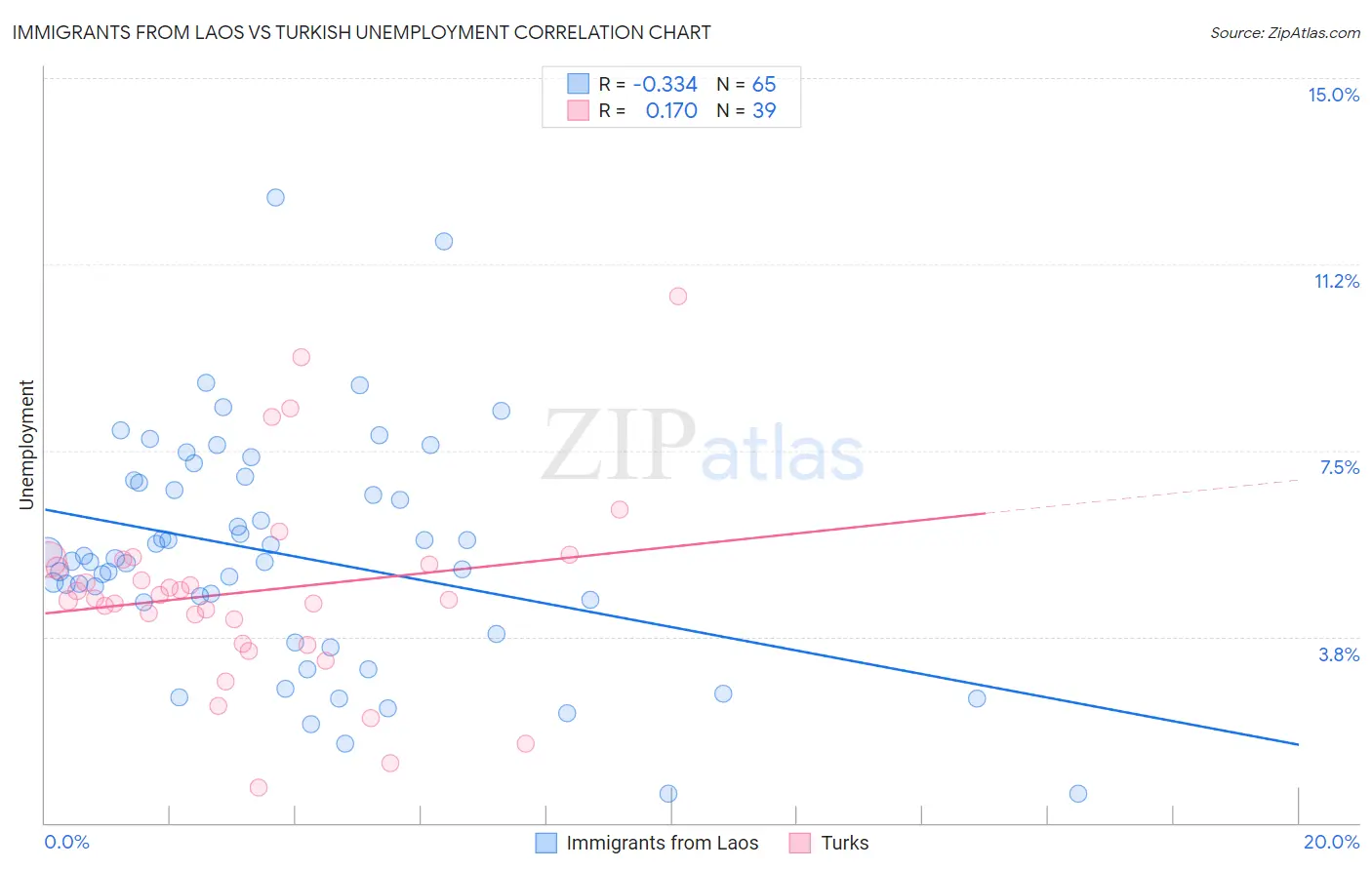 Immigrants from Laos vs Turkish Unemployment