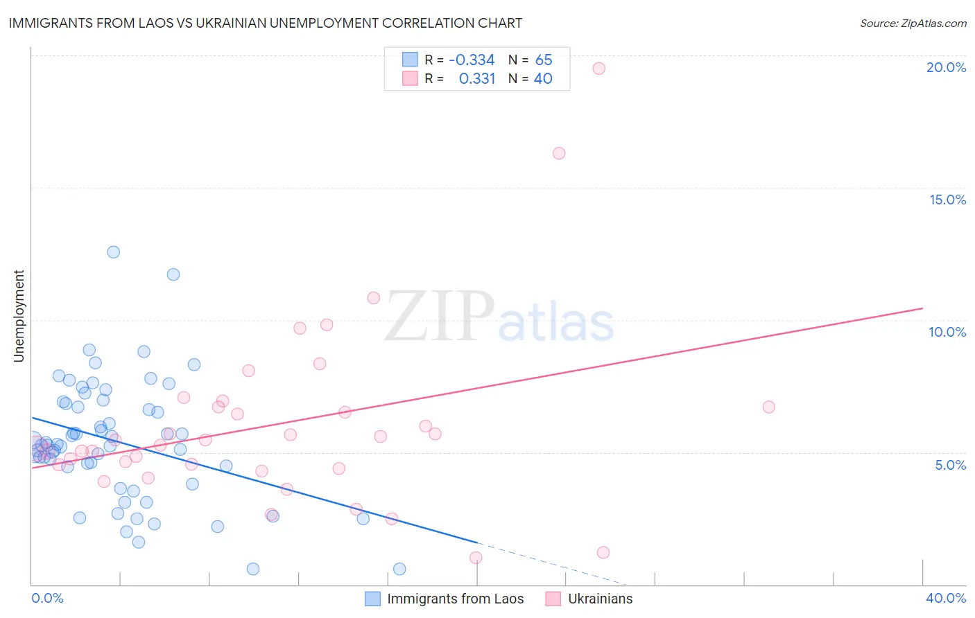 Immigrants from Laos vs Ukrainian Unemployment