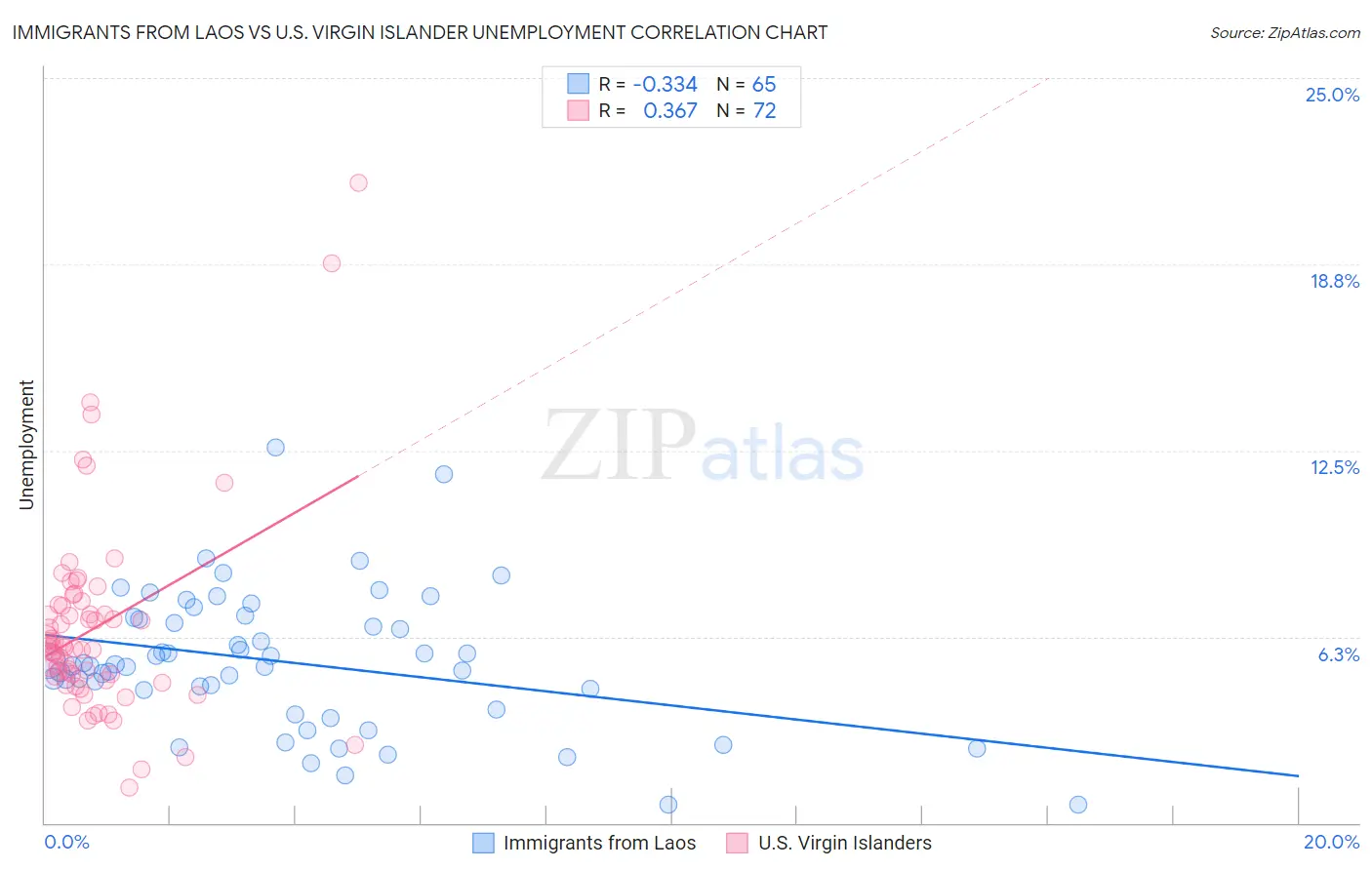 Immigrants from Laos vs U.S. Virgin Islander Unemployment