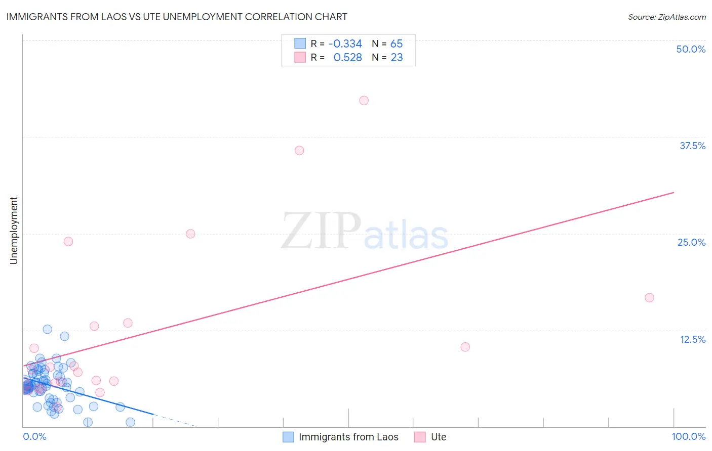Immigrants from Laos vs Ute Unemployment