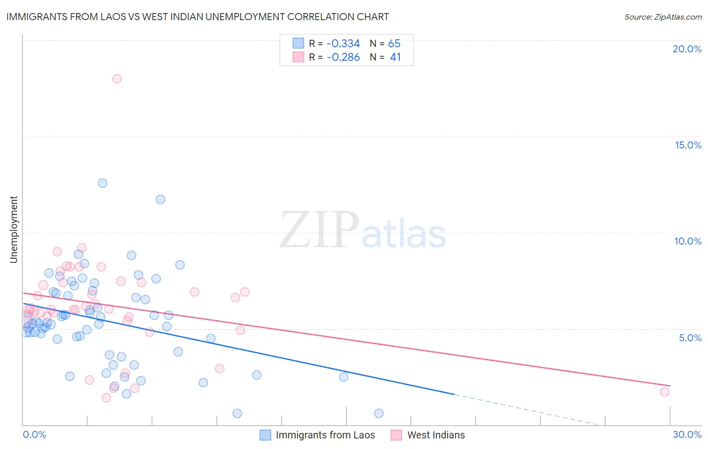 Immigrants from Laos vs West Indian Unemployment