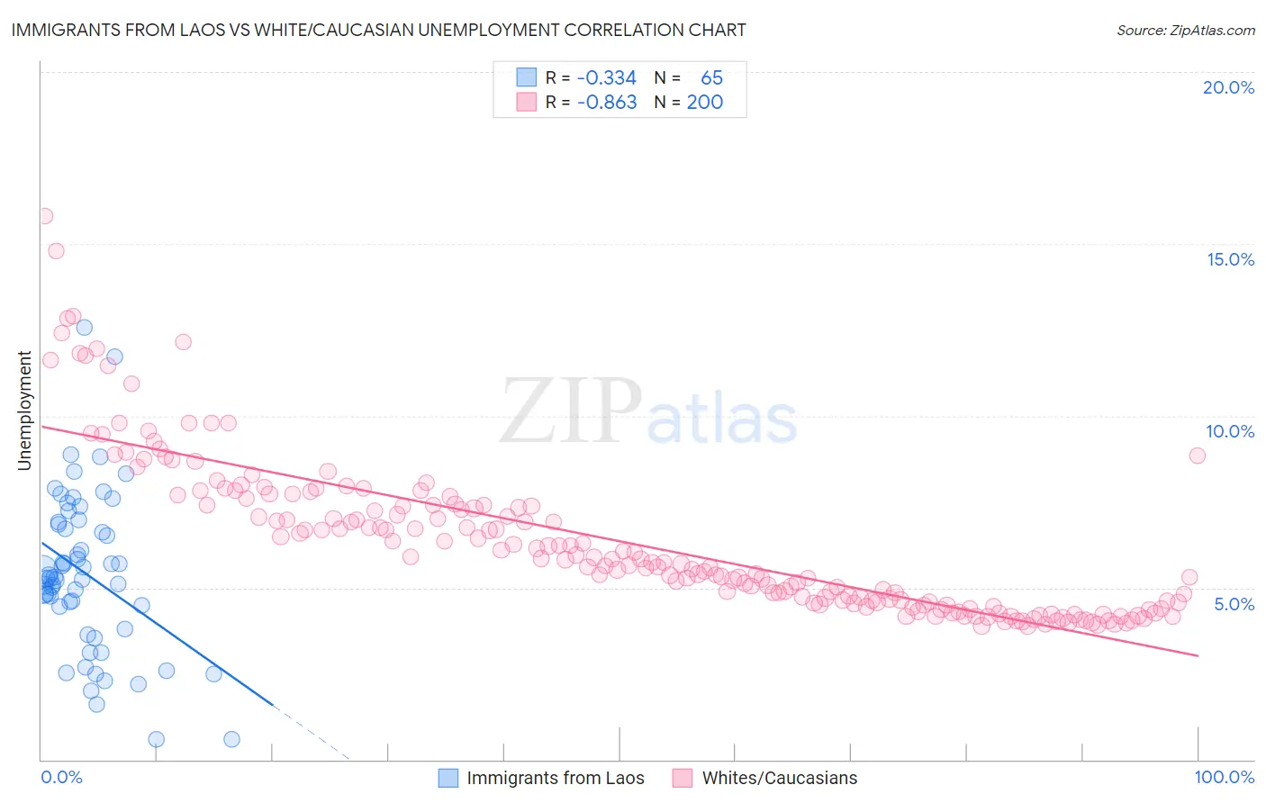 Immigrants from Laos vs White/Caucasian Unemployment