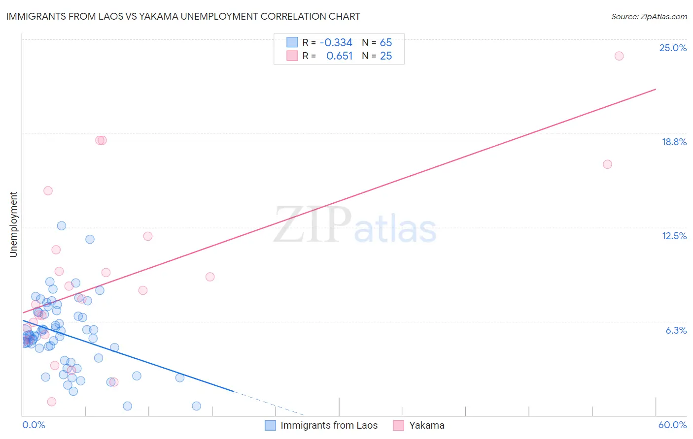 Immigrants from Laos vs Yakama Unemployment