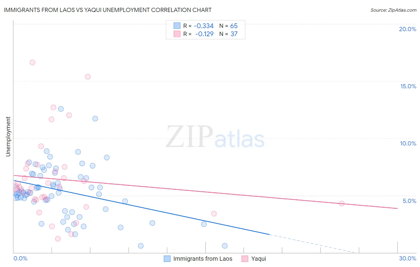 Immigrants from Laos vs Yaqui Unemployment