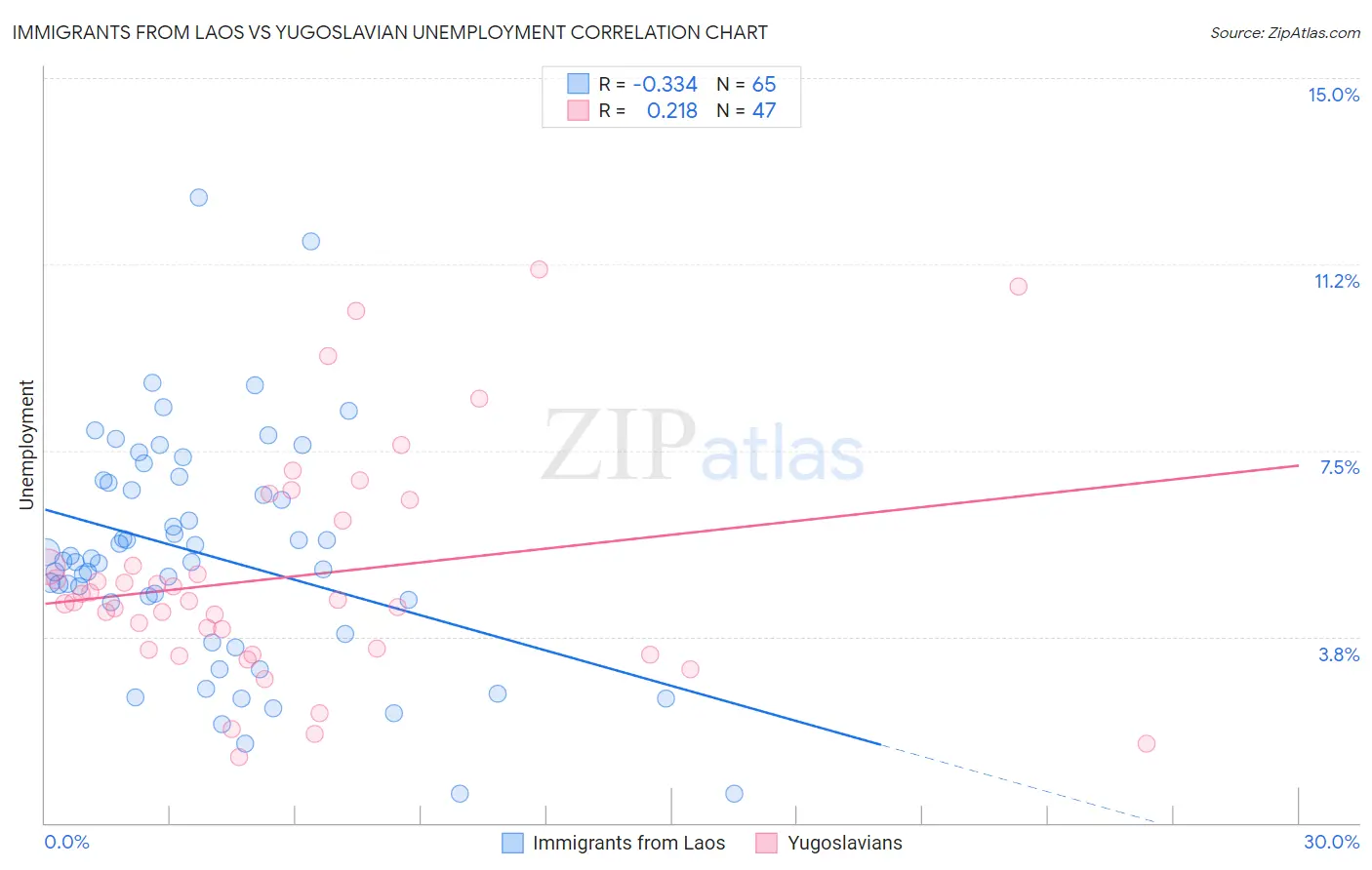Immigrants from Laos vs Yugoslavian Unemployment