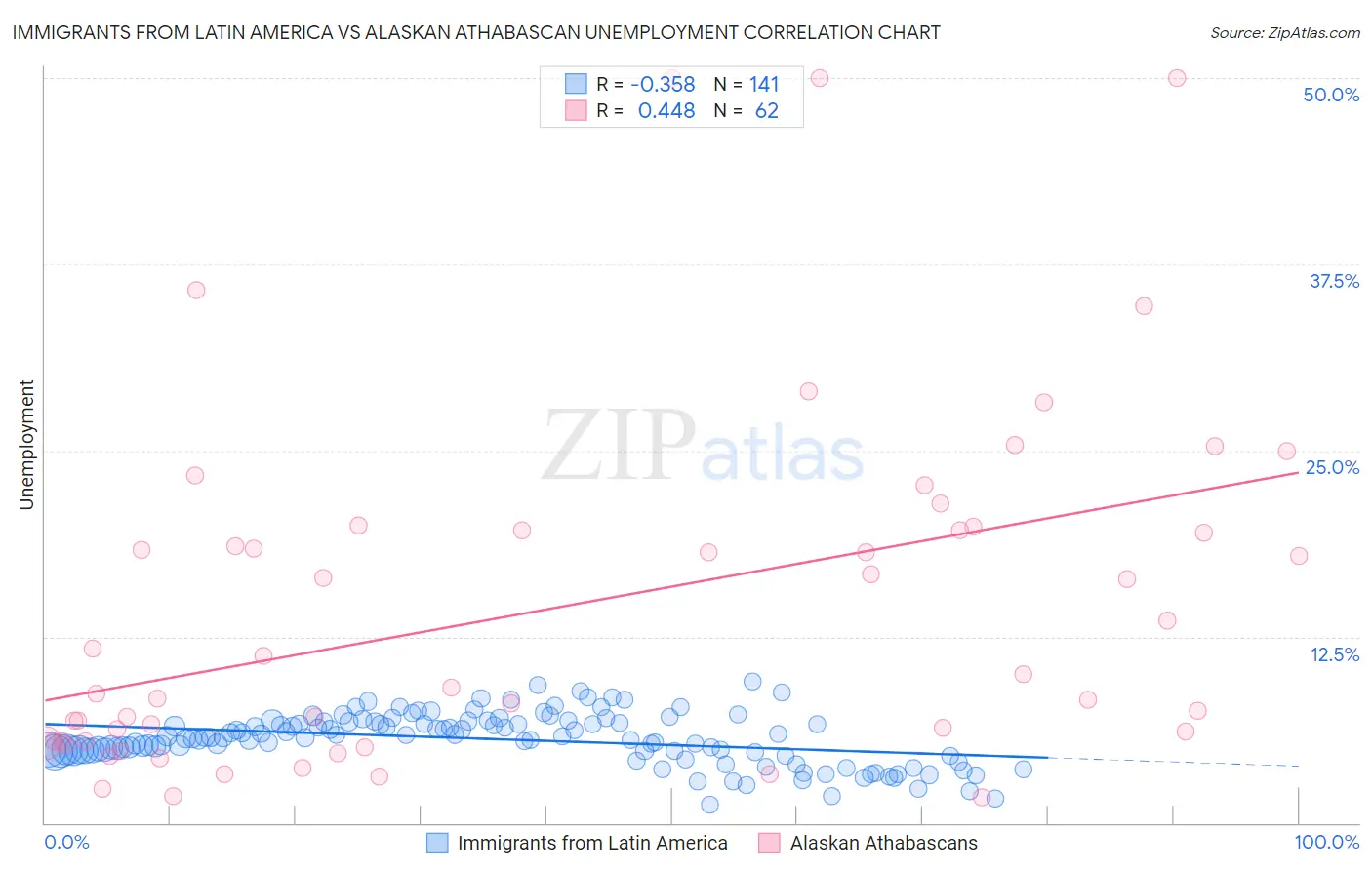 Immigrants from Latin America vs Alaskan Athabascan Unemployment