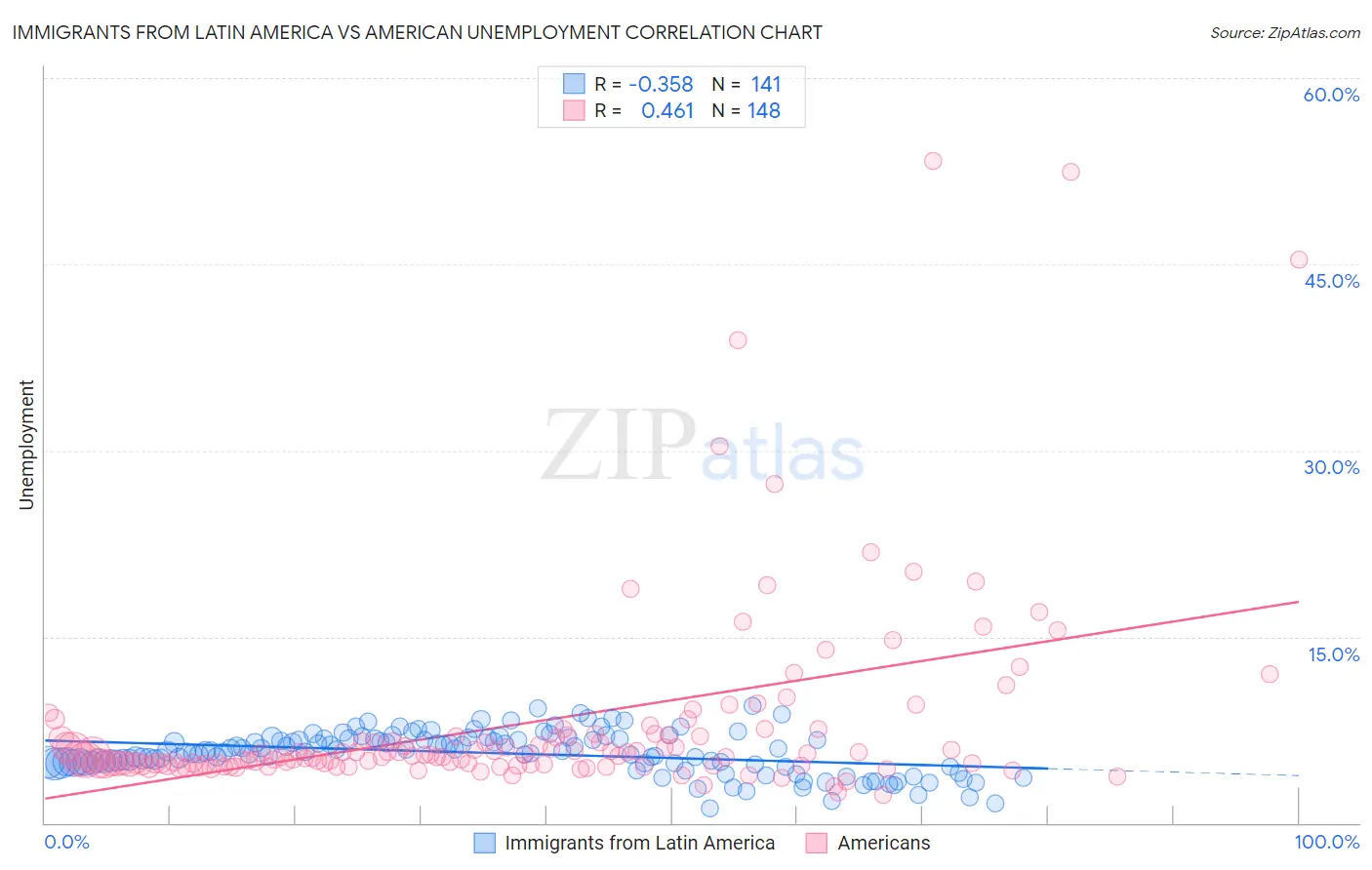 Immigrants from Latin America vs American Unemployment
