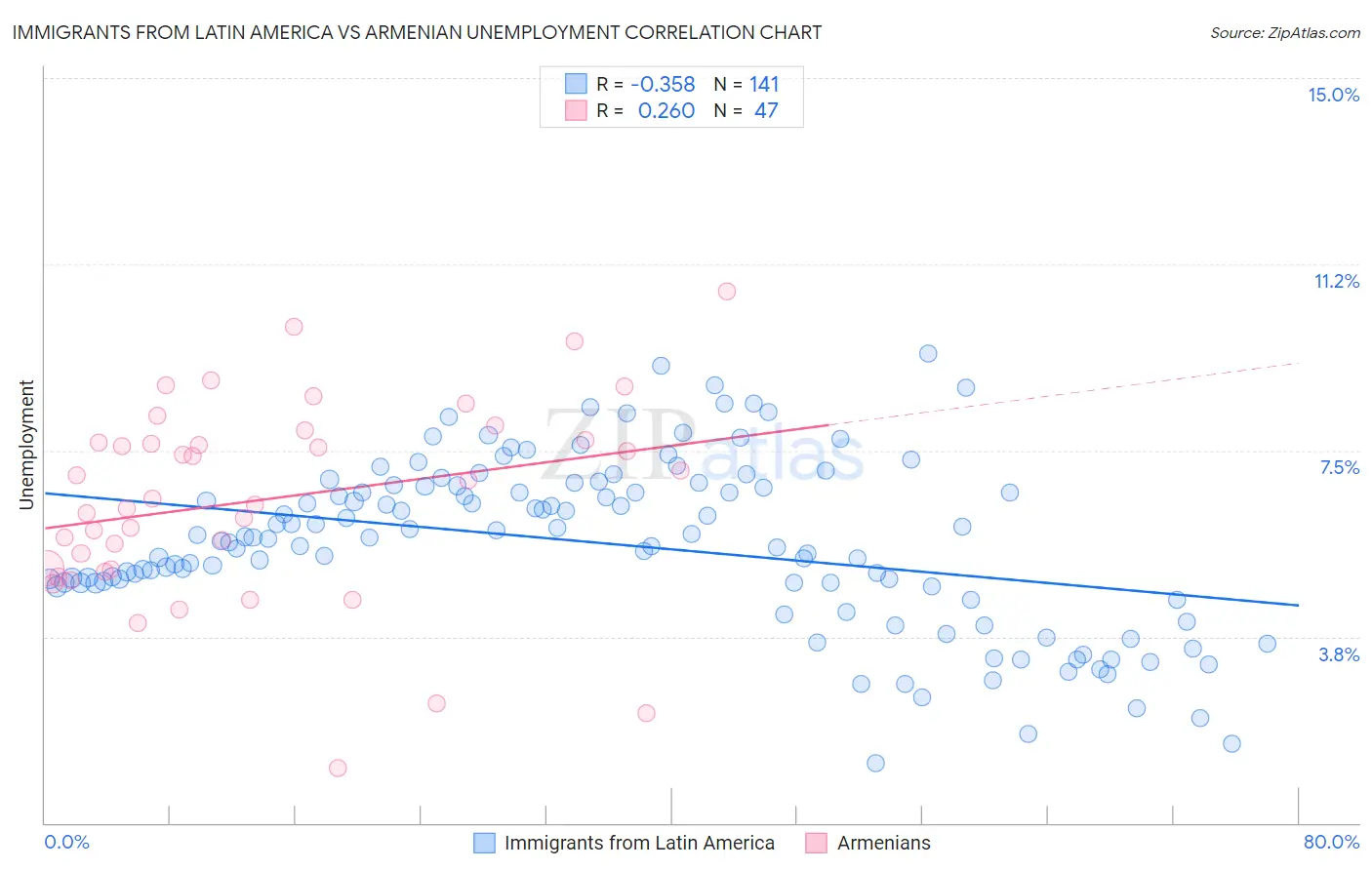 Immigrants from Latin America vs Armenian Unemployment