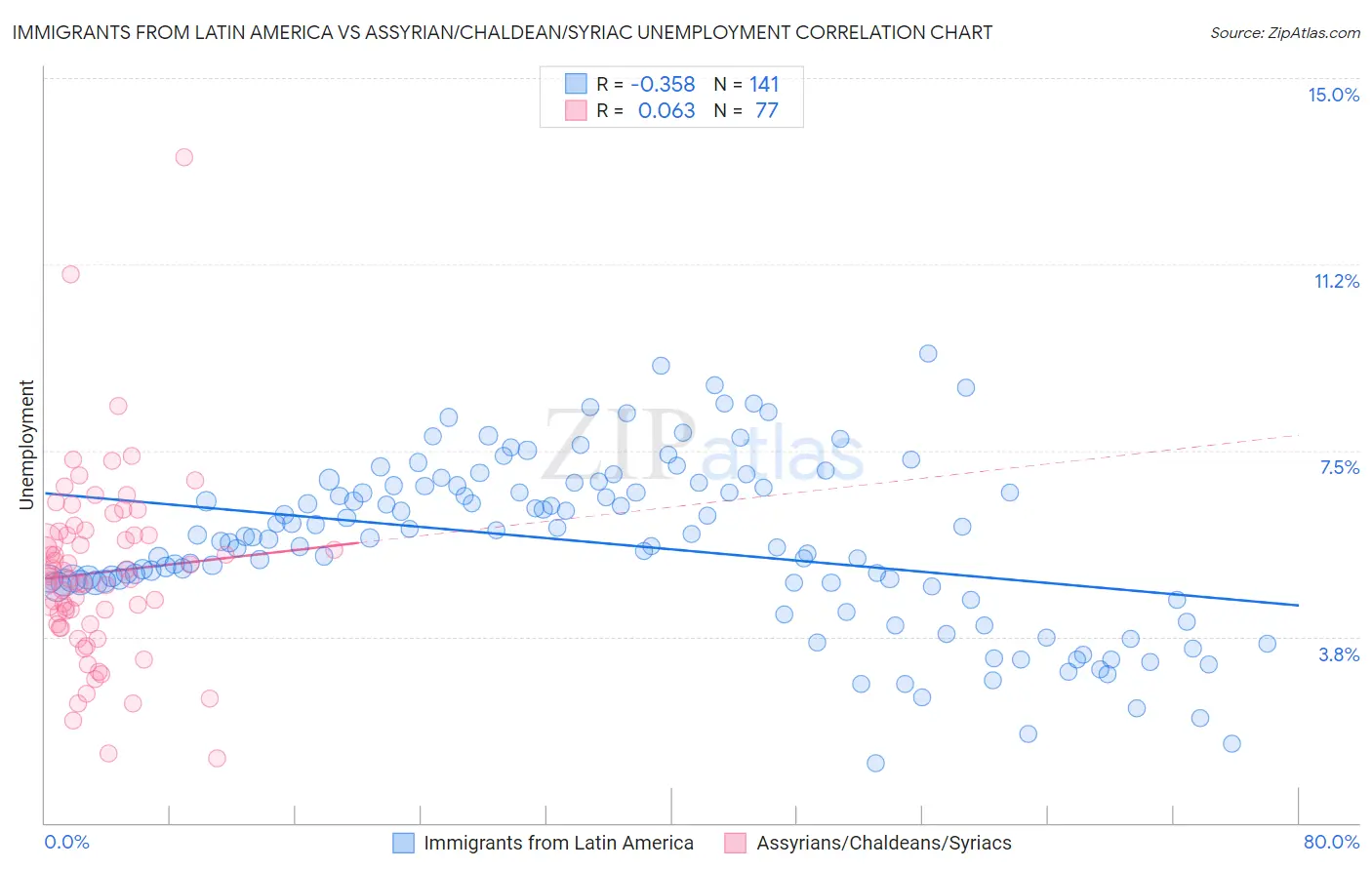 Immigrants from Latin America vs Assyrian/Chaldean/Syriac Unemployment