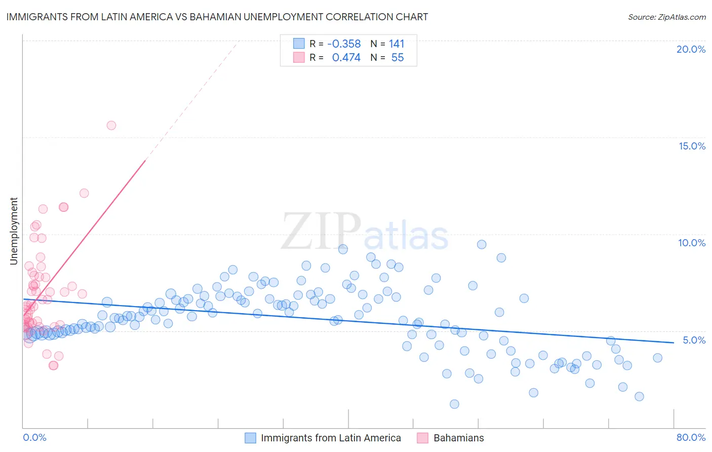 Immigrants from Latin America vs Bahamian Unemployment
