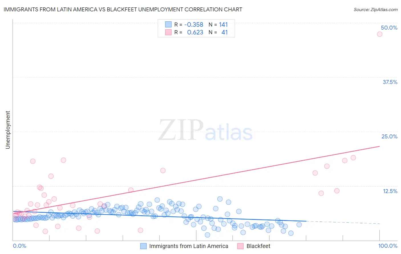 Immigrants from Latin America vs Blackfeet Unemployment
