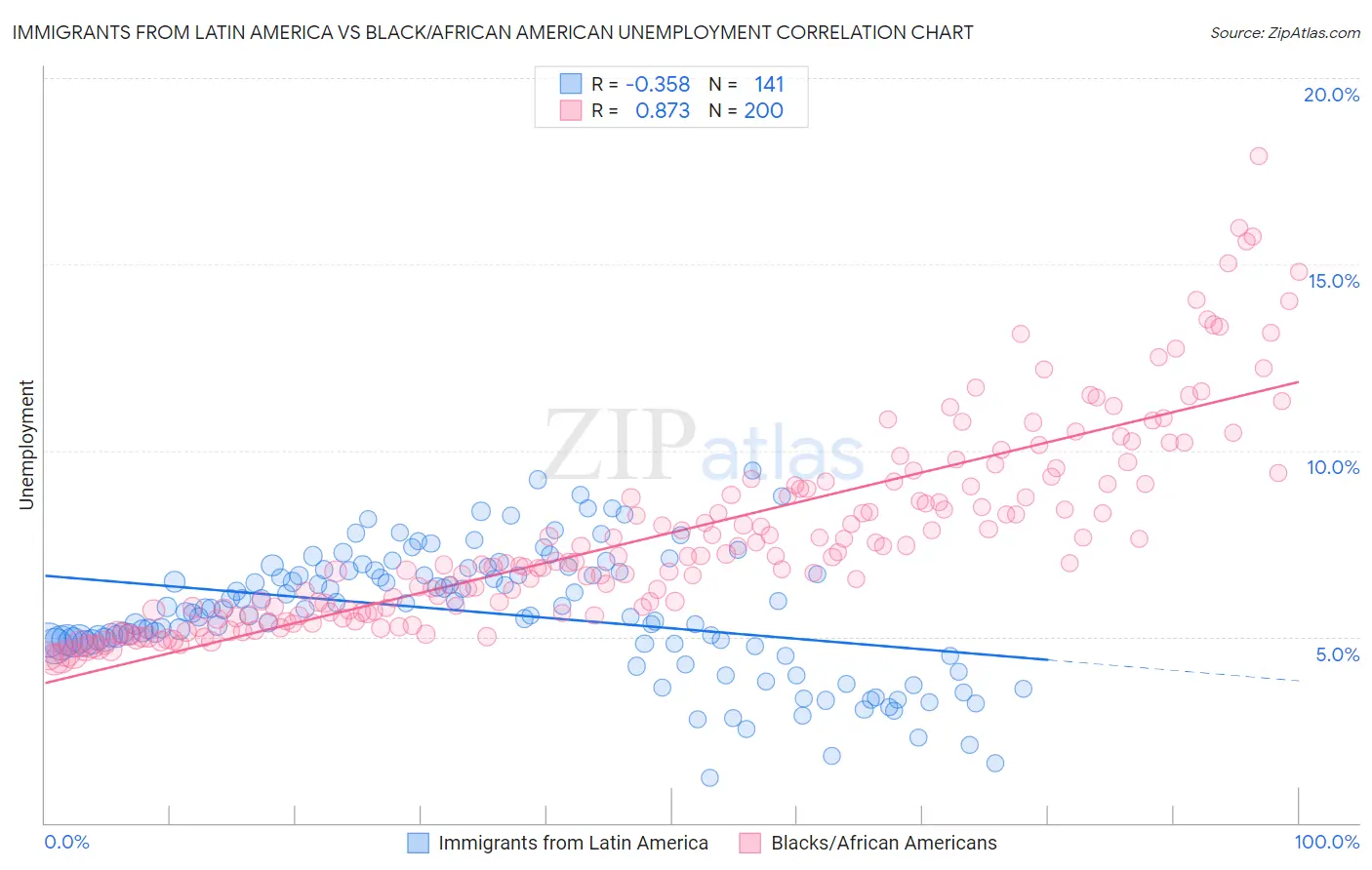 Immigrants from Latin America vs Black/African American Unemployment