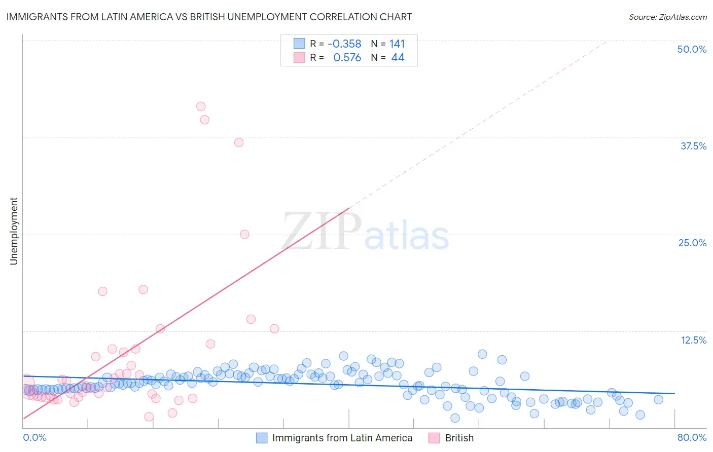 Immigrants from Latin America vs British Unemployment