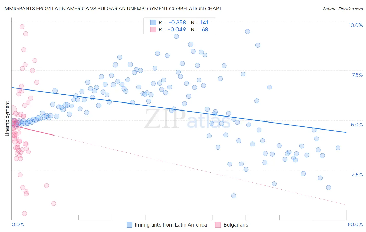 Immigrants from Latin America vs Bulgarian Unemployment