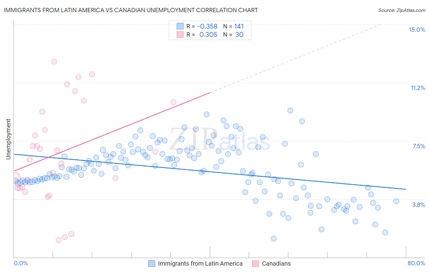 Immigrants from Latin America vs Canadian Unemployment