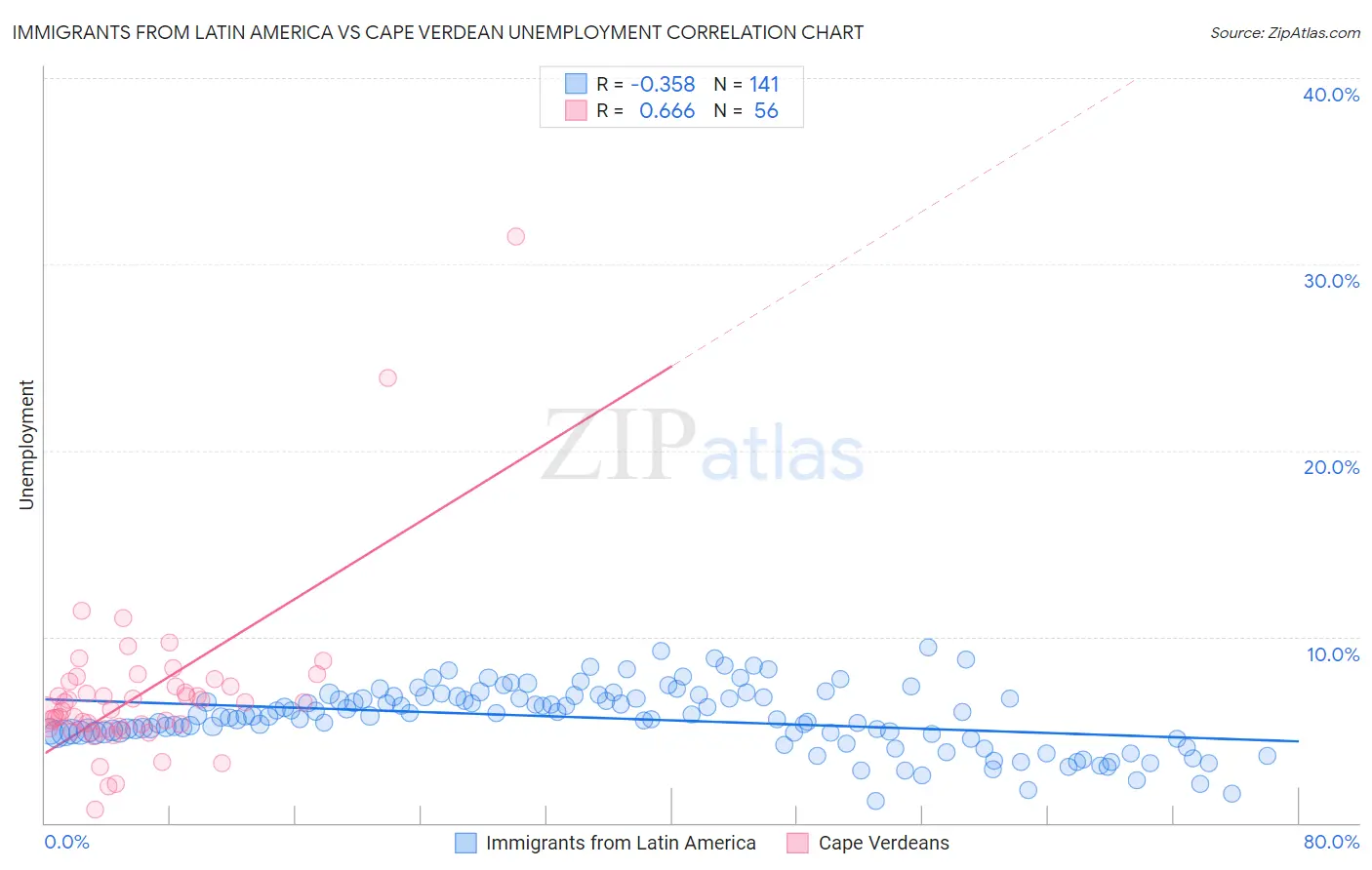 Immigrants from Latin America vs Cape Verdean Unemployment