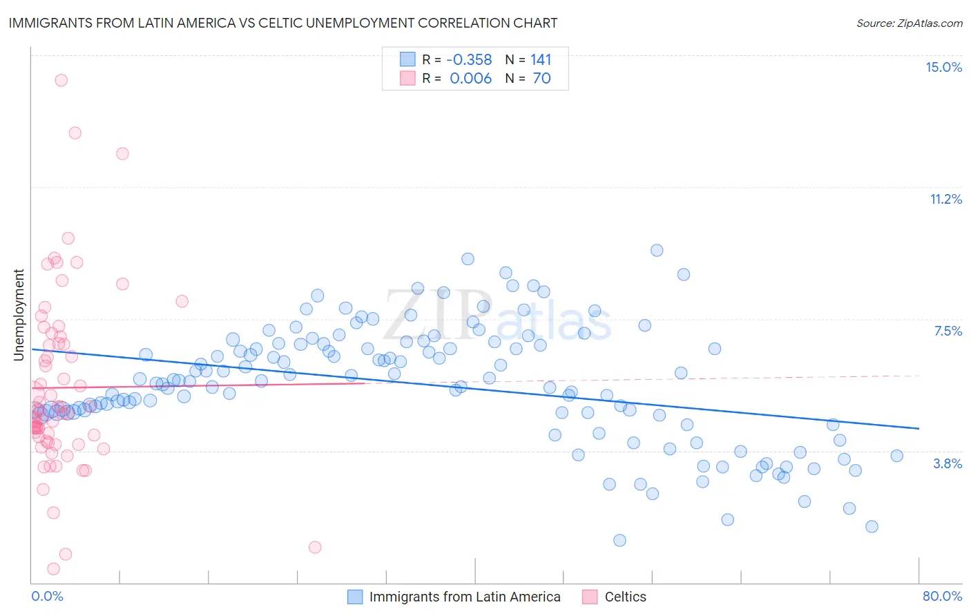 Immigrants from Latin America vs Celtic Unemployment