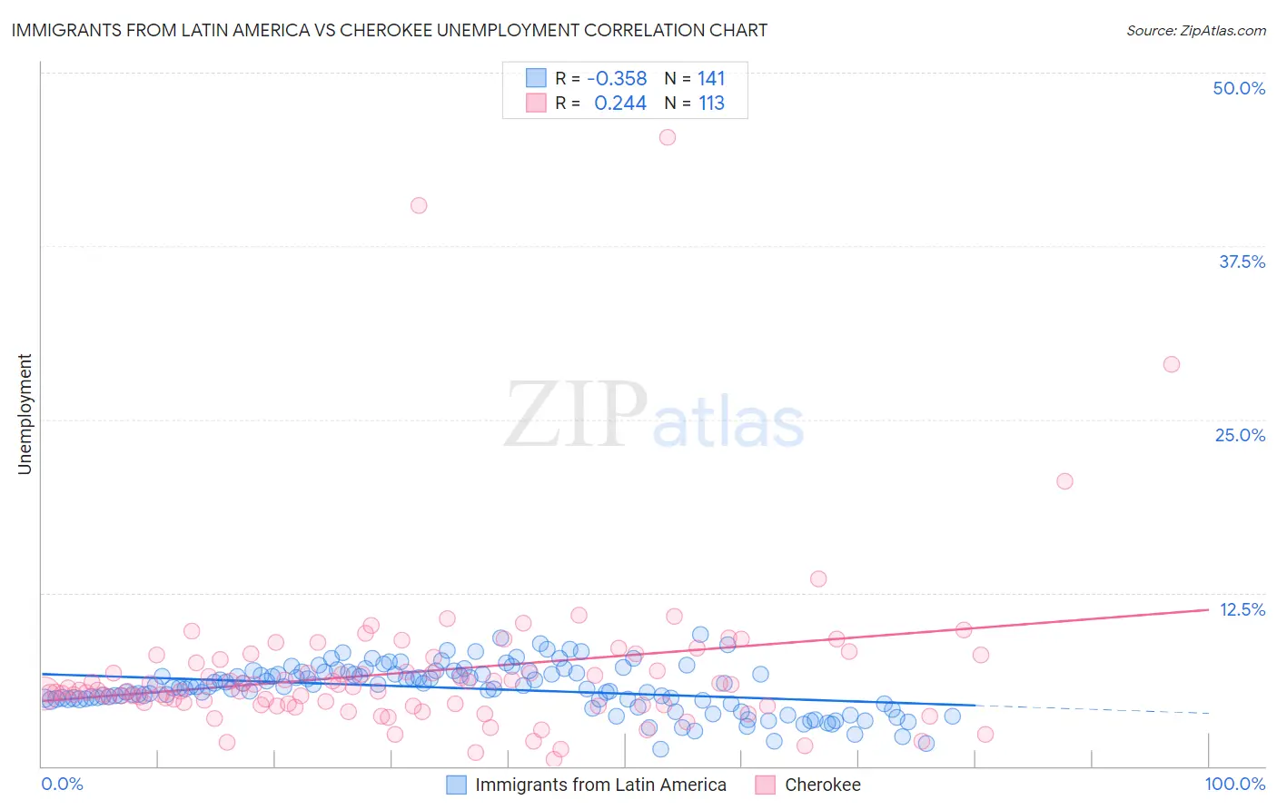 Immigrants from Latin America vs Cherokee Unemployment