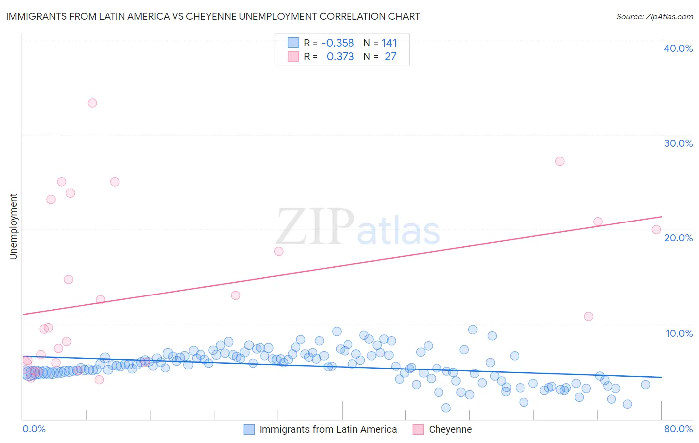 Immigrants from Latin America vs Cheyenne Unemployment