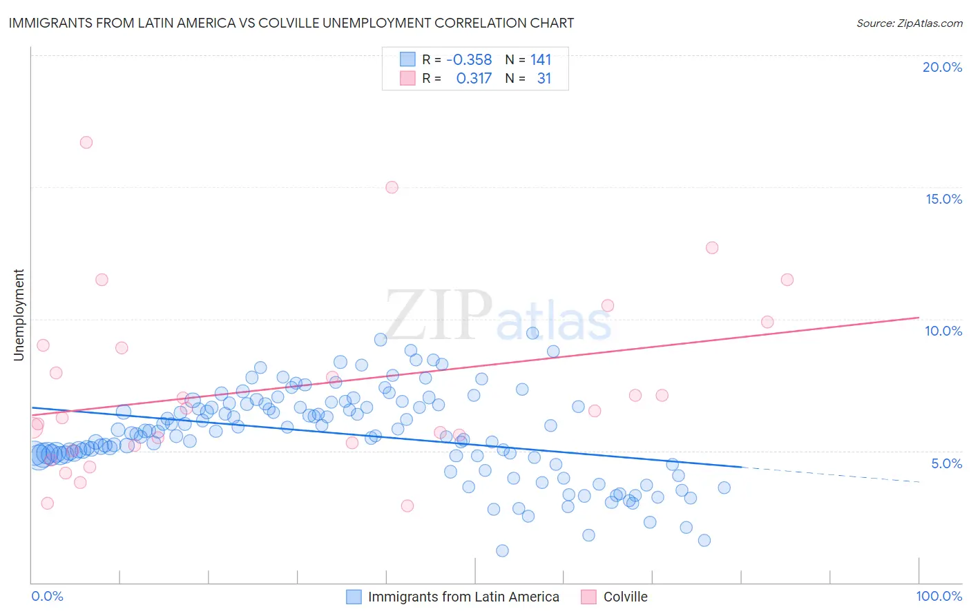 Immigrants from Latin America vs Colville Unemployment
