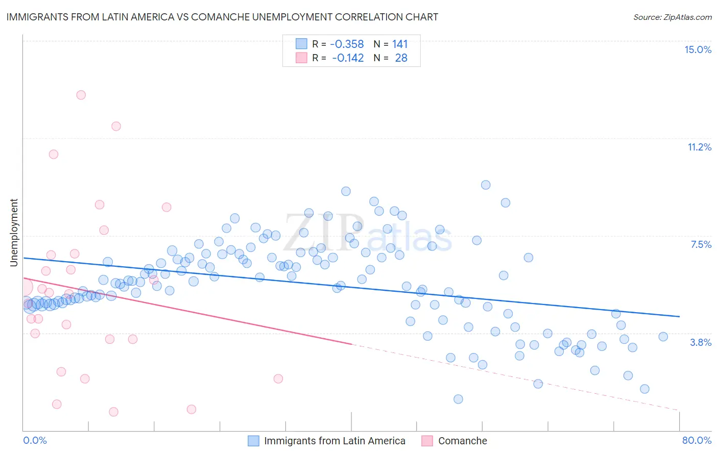 Immigrants from Latin America vs Comanche Unemployment