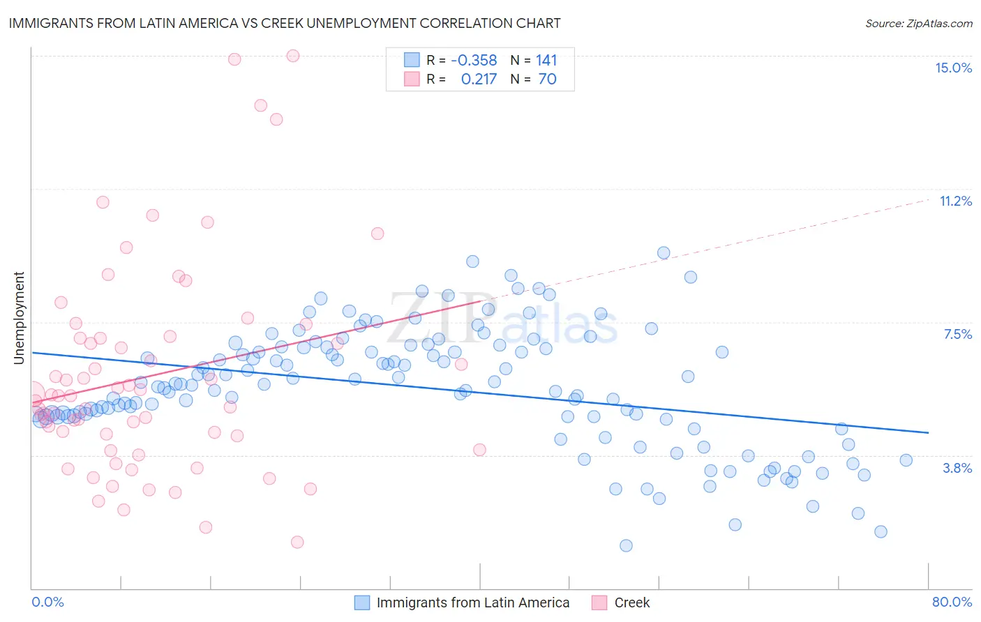 Immigrants from Latin America vs Creek Unemployment