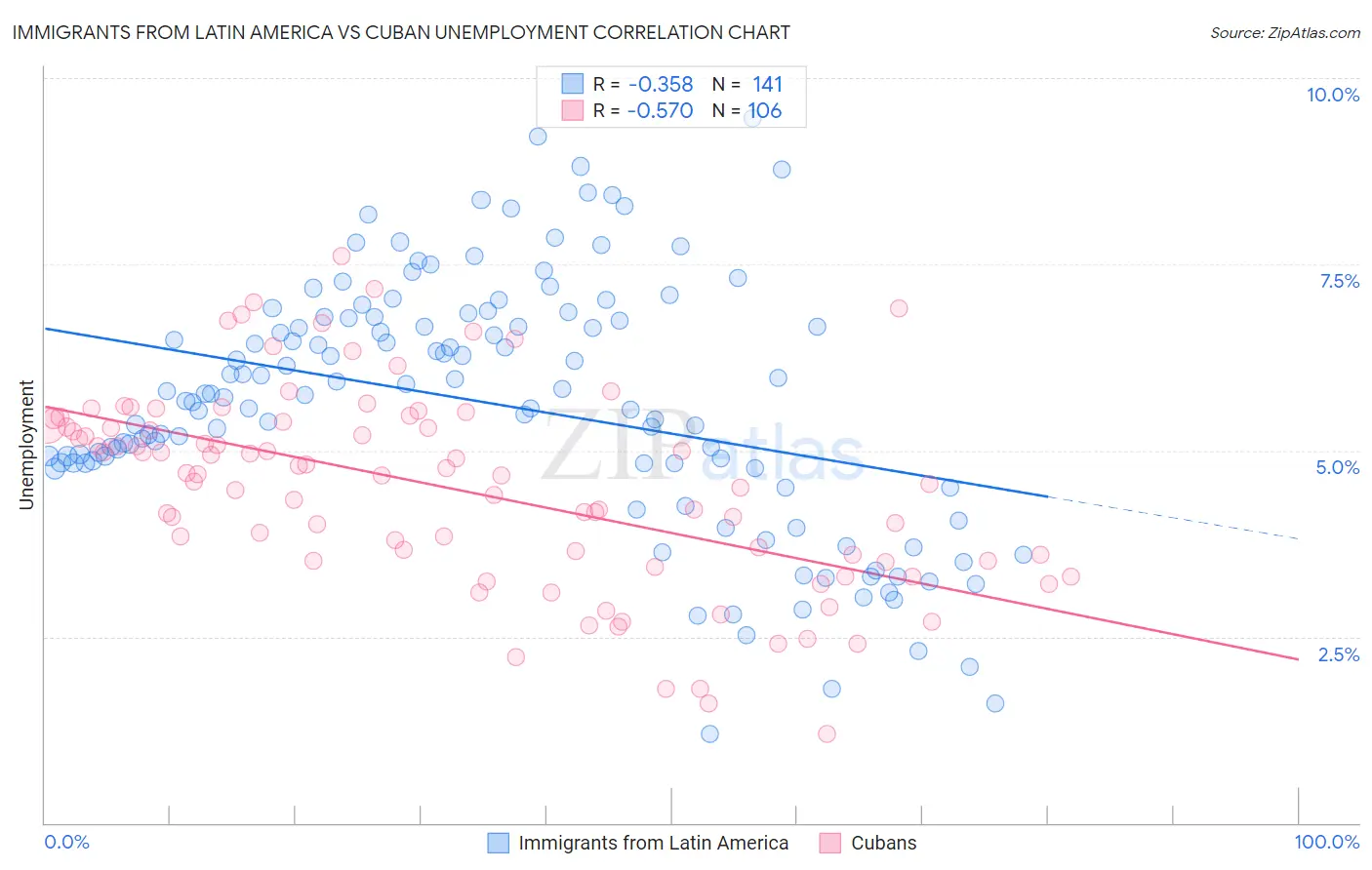 Immigrants from Latin America vs Cuban Unemployment