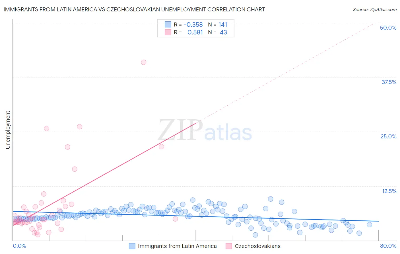 Immigrants from Latin America vs Czechoslovakian Unemployment