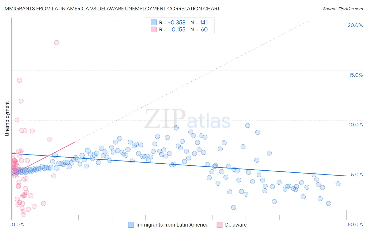 Immigrants from Latin America vs Delaware Unemployment