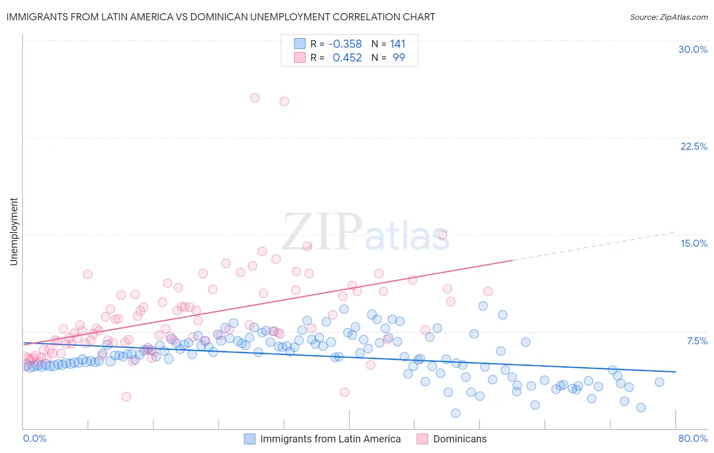 Immigrants from Latin America vs Dominican Unemployment