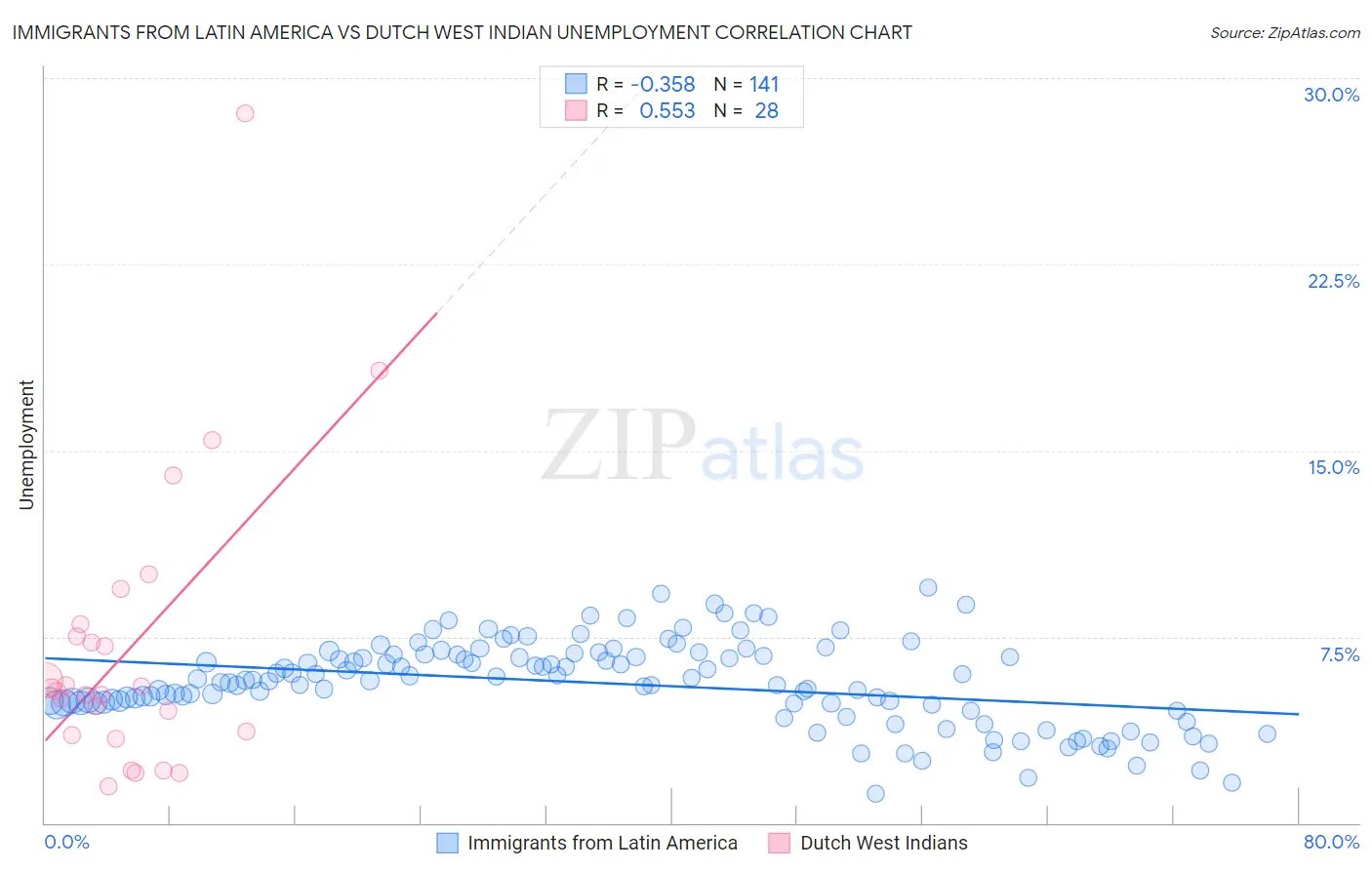 Immigrants from Latin America vs Dutch West Indian Unemployment