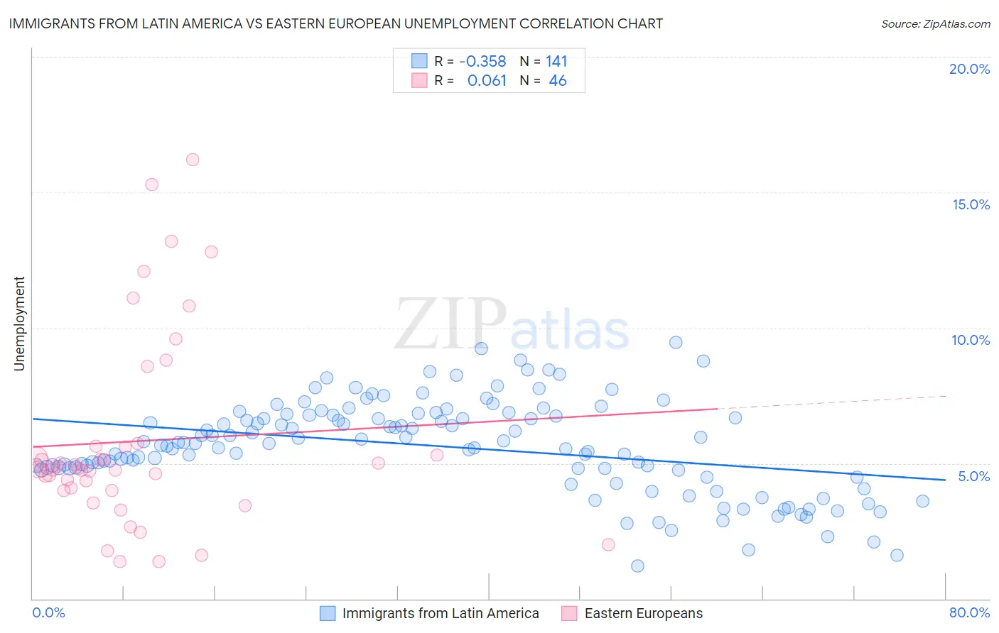 Immigrants from Latin America vs Eastern European Unemployment