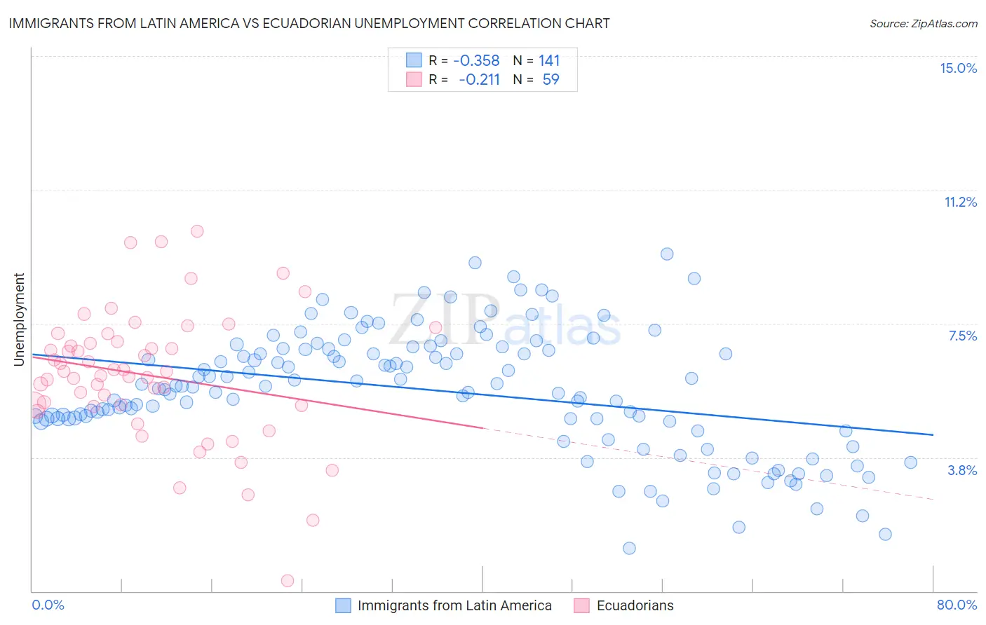 Immigrants from Latin America vs Ecuadorian Unemployment