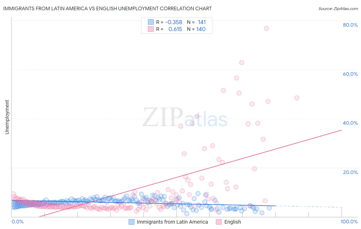Immigrants from Latin America vs English Unemployment
