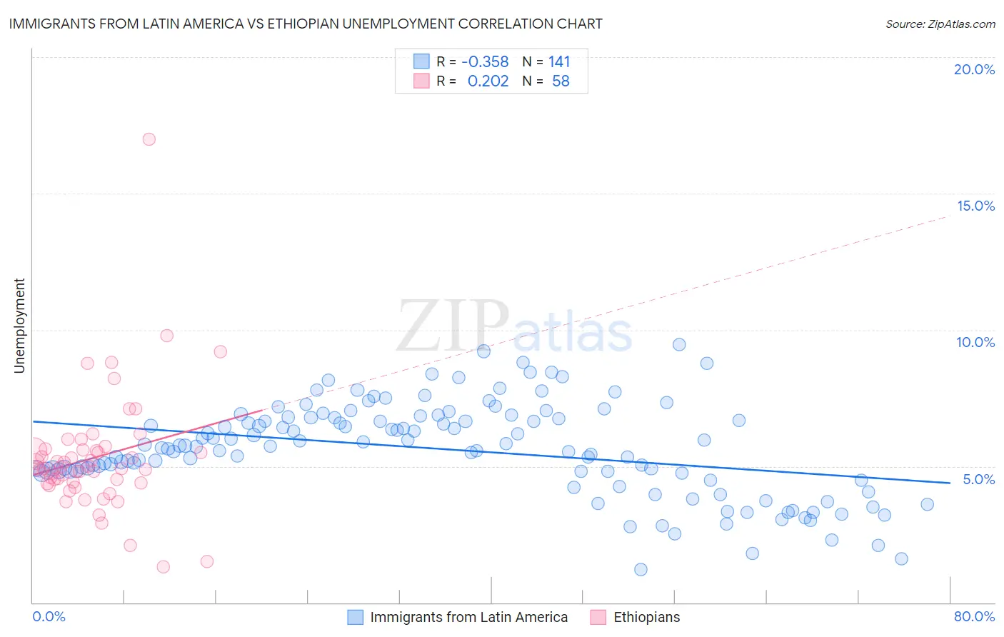 Immigrants from Latin America vs Ethiopian Unemployment