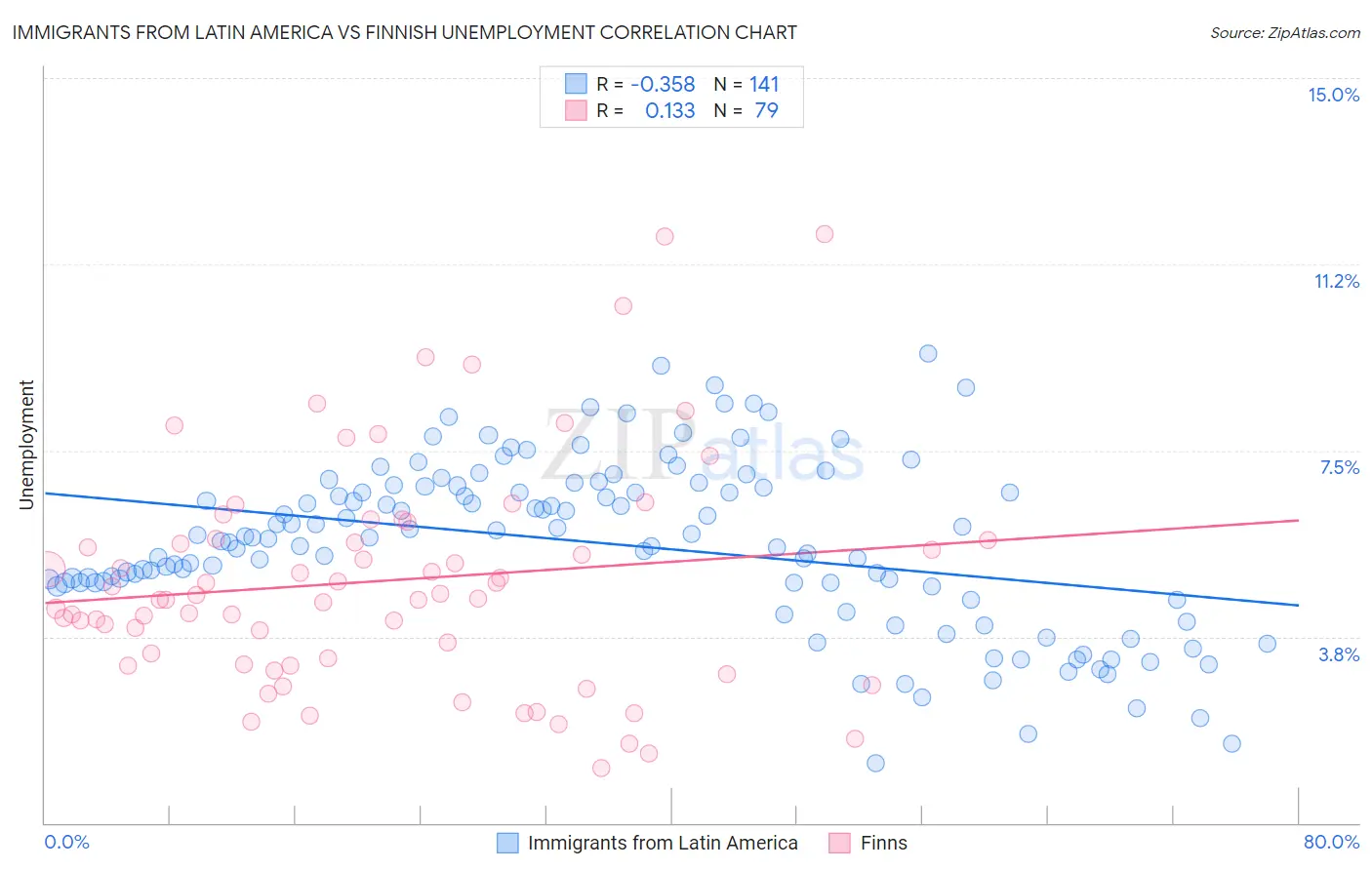 Immigrants from Latin America vs Finnish Unemployment