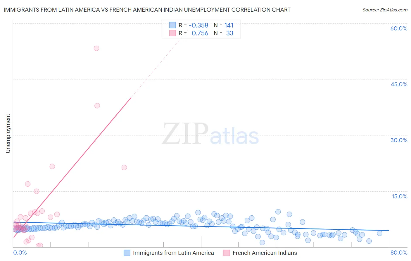 Immigrants from Latin America vs French American Indian Unemployment