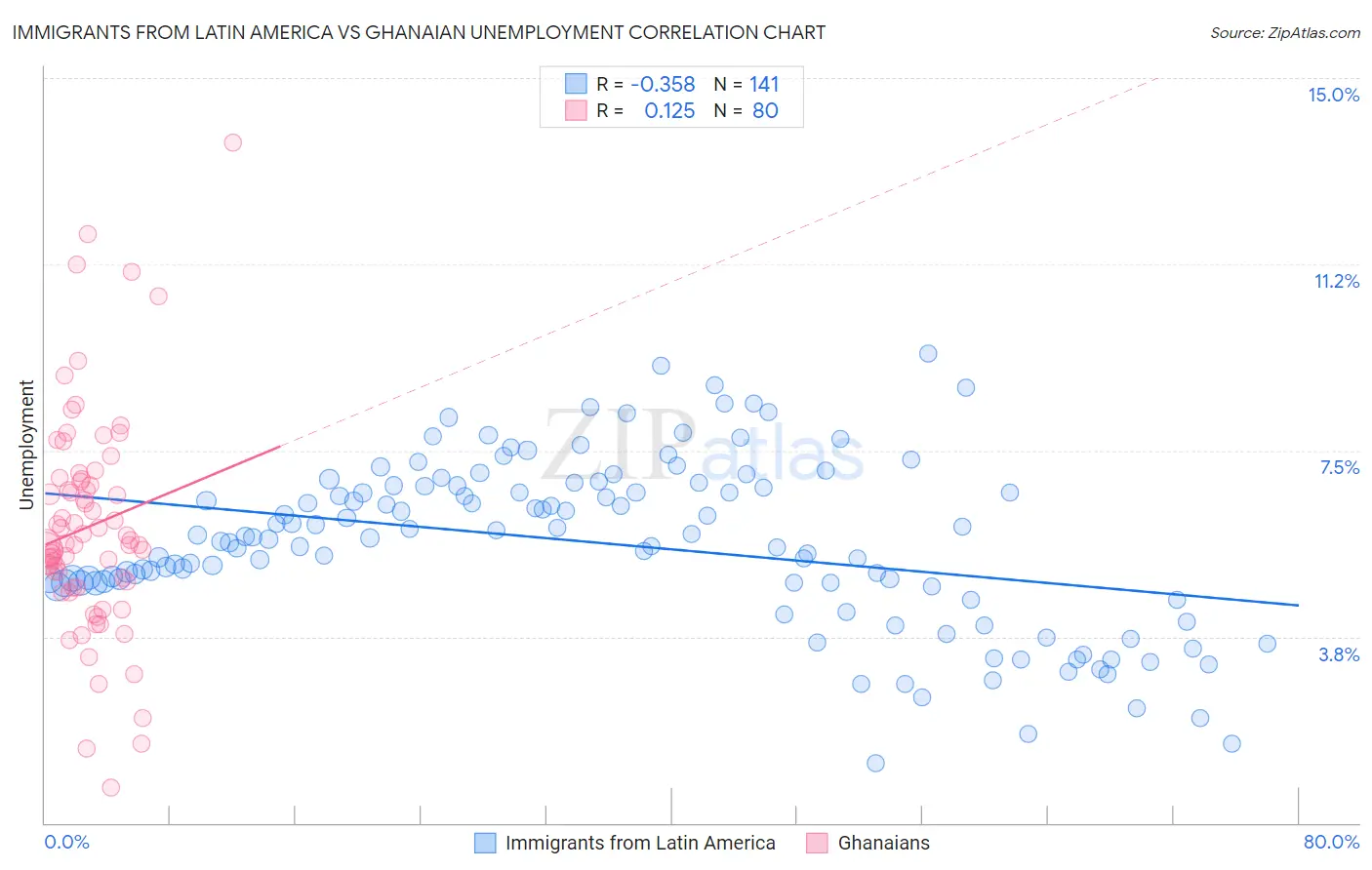 Immigrants from Latin America vs Ghanaian Unemployment