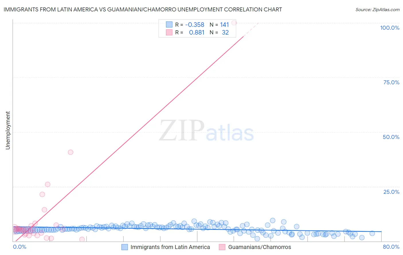 Immigrants from Latin America vs Guamanian/Chamorro Unemployment