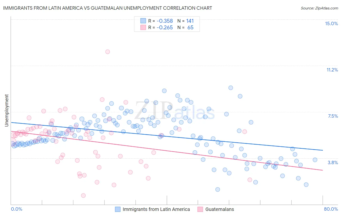 Immigrants from Latin America vs Guatemalan Unemployment