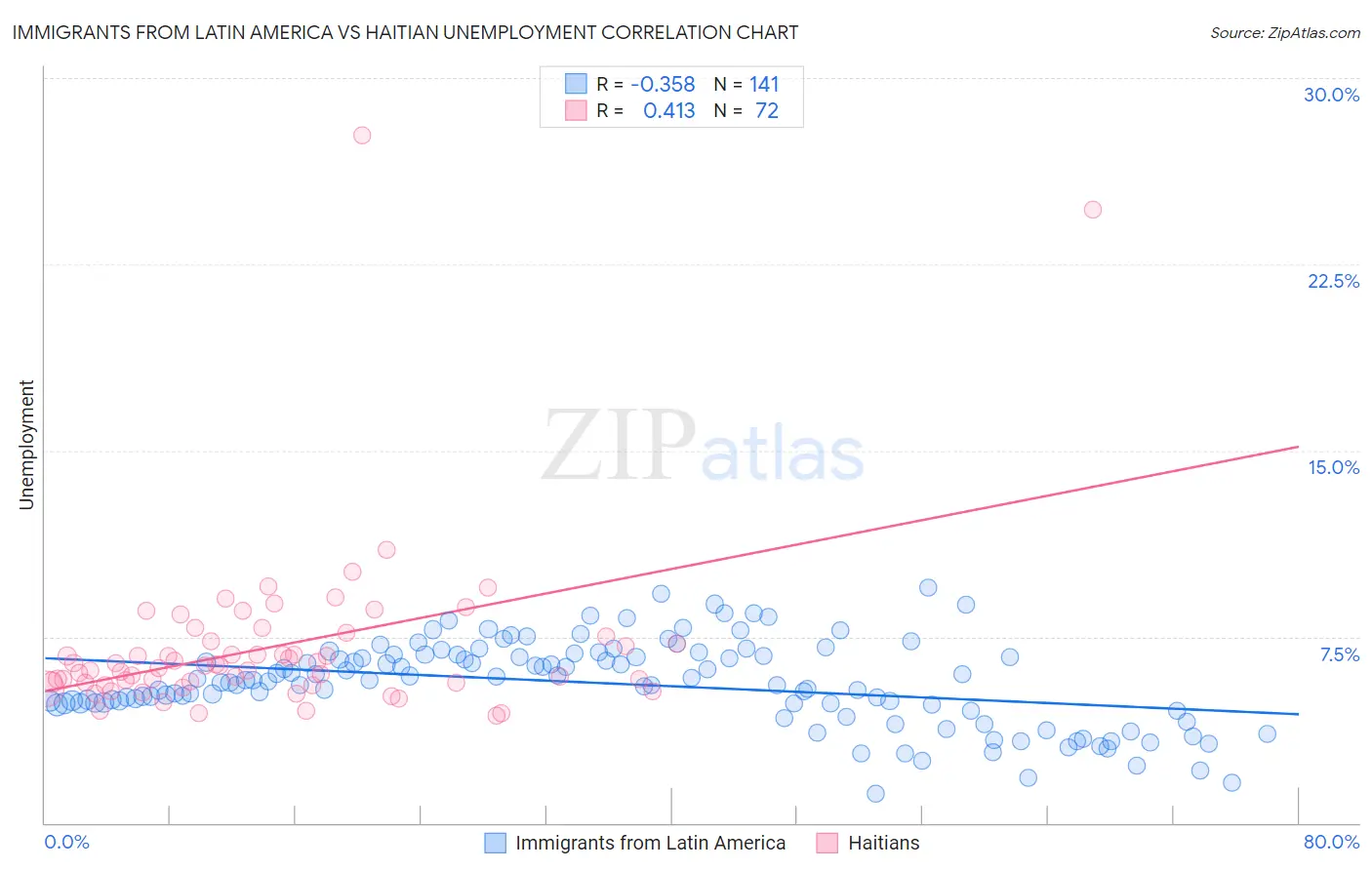 Immigrants from Latin America vs Haitian Unemployment