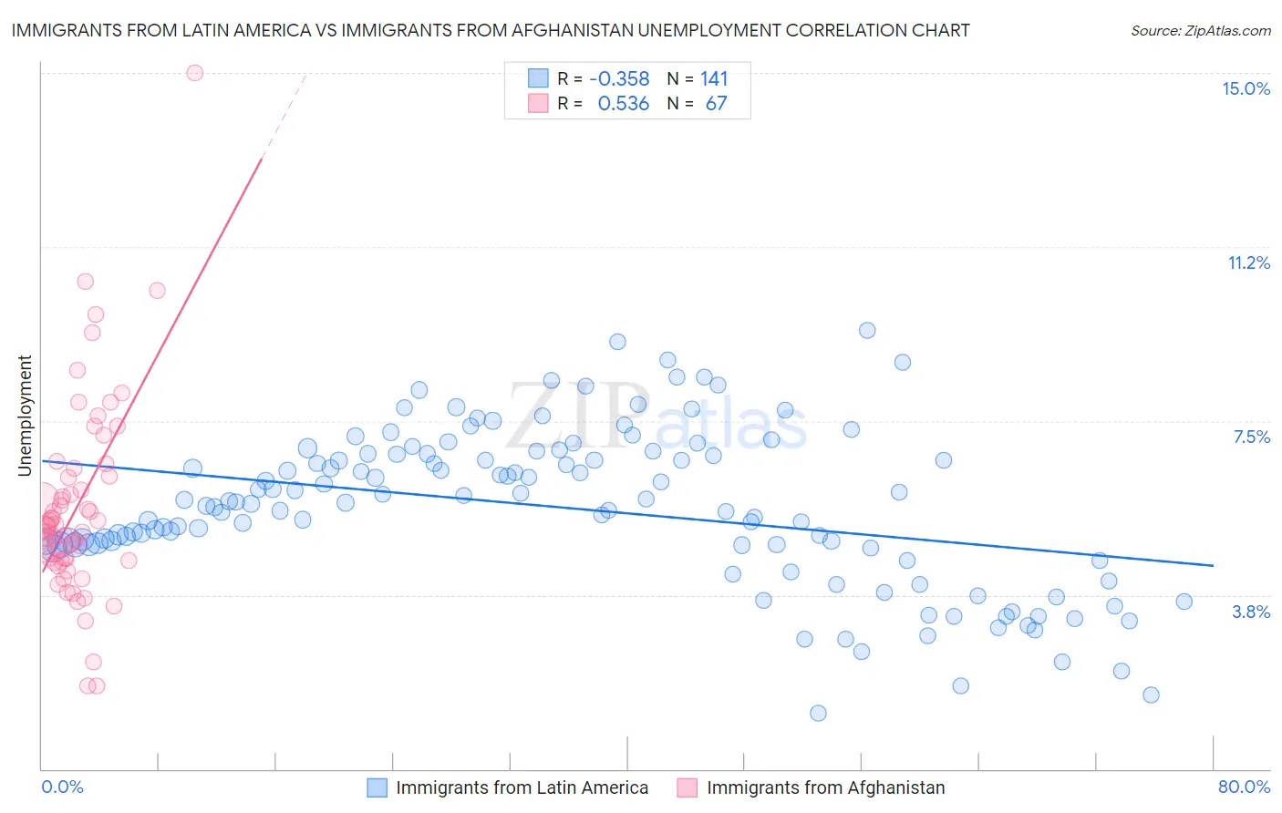 Immigrants from Latin America vs Immigrants from Afghanistan Unemployment