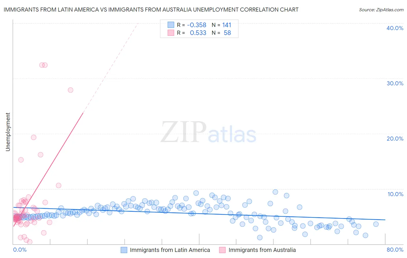 Immigrants from Latin America vs Immigrants from Australia Unemployment