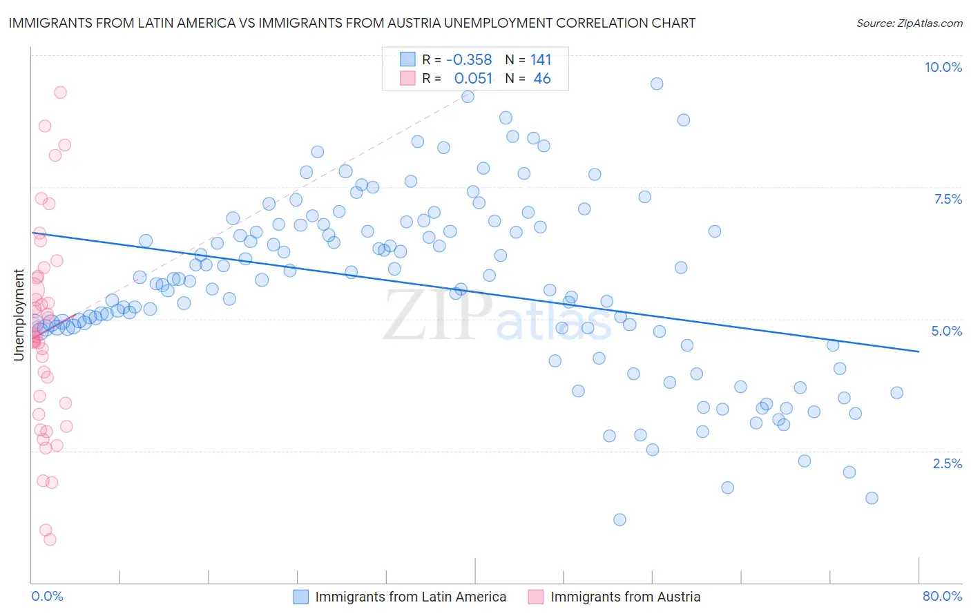 Immigrants from Latin America vs Immigrants from Austria Unemployment