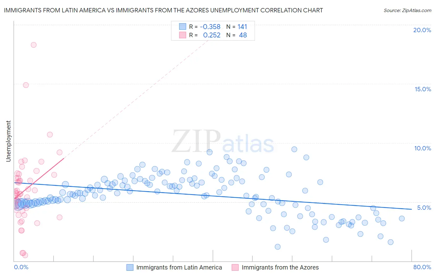 Immigrants from Latin America vs Immigrants from the Azores Unemployment