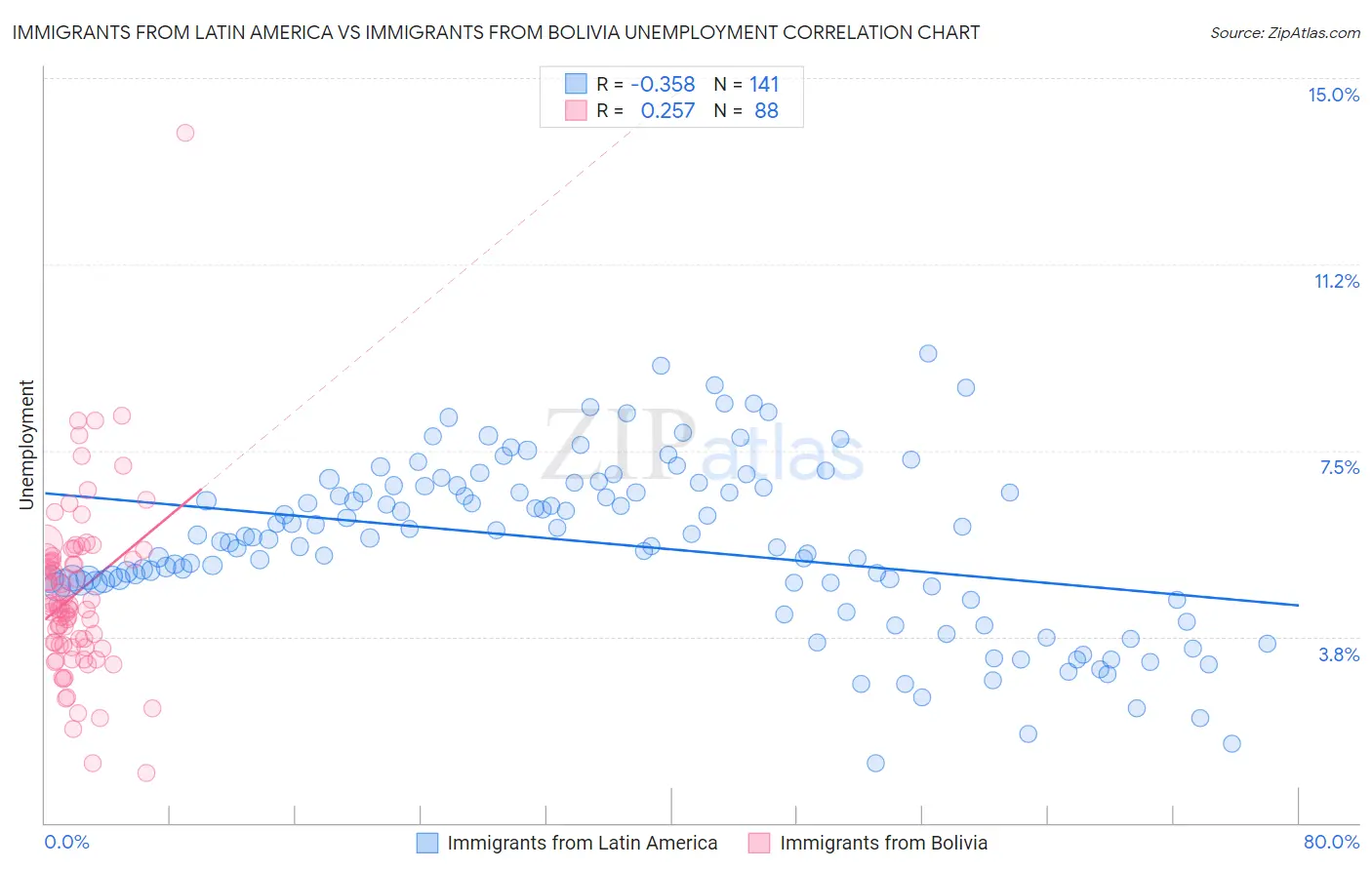 Immigrants from Latin America vs Immigrants from Bolivia Unemployment